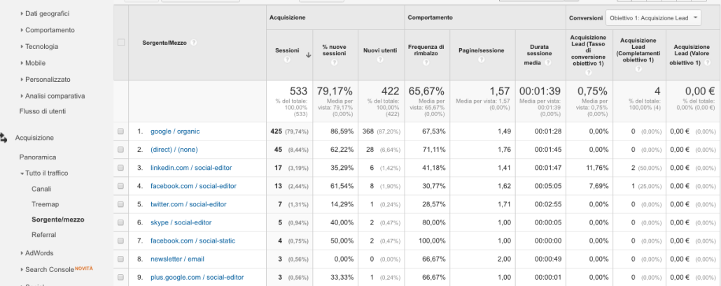 Esempio di rapporto sorgente / mezzo su Google Analytics