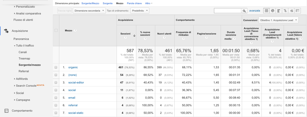 Esempio di dati aggregati per mezzo su Google Analytics