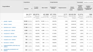 Esempio di report Sorgente / Mezzo su Google Analytics