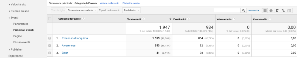 Esempio di rapporto "Principali eventi" su Google Analytics