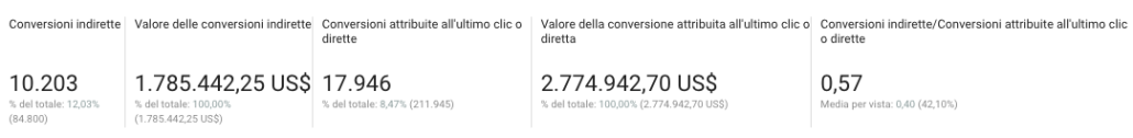 Totale conversioni indirette e last-click per il Google Merchandise Store